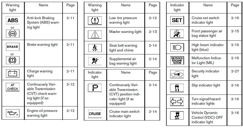 Warning/indicator lights - Illustrated table of contents - Nissan
